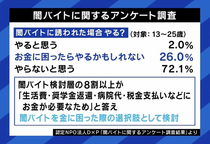 闇バイトに関するアンケート