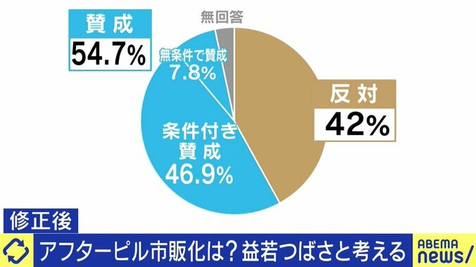 益若つばさ「娯楽のために欲しがっているわけではないのに」 アフターピル市販化に反対・慎重な姿勢の医師たちは何を懸念しているのか 2枚目