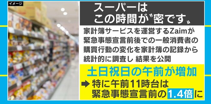 「密」を避ける時間帯は？ 家計簿アプリのZaim、買い物行動についてのデータを発表 1枚目