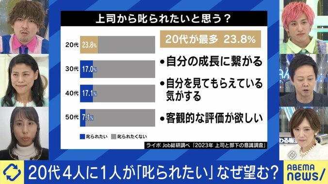 【写真・画像】「もっと良い仕事をしたい。上司にはガツンと言って欲しい」厳しい指導を望む若手社会人のホンネとは？ 20代の75％は「叱られた経験がない」　3枚目