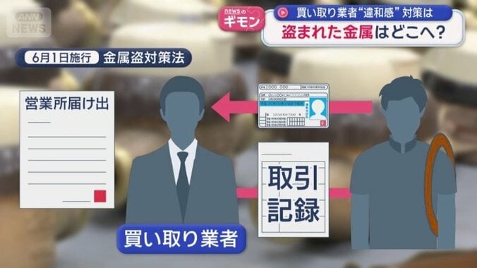 金属盗対策法