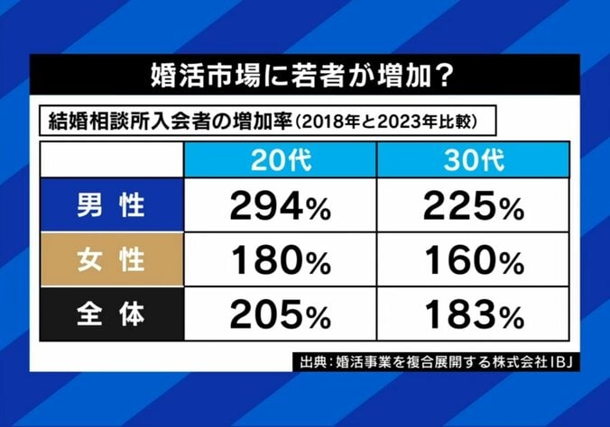 婚活市場に若者が参戦？