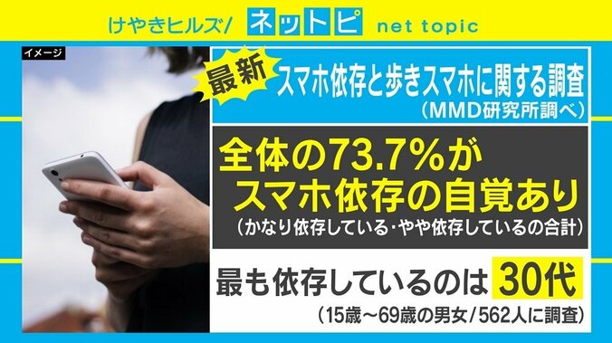 「スマホ依存」最多は30代、20代は半数以上が「歩きスマホする」とも 最新調査結果 1枚目