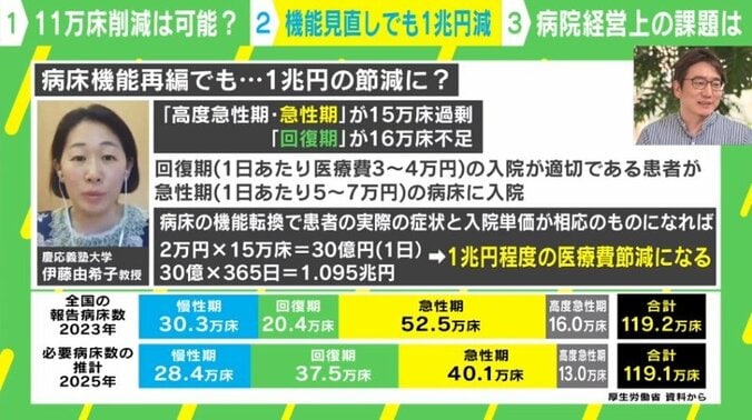 “11万床削減”案は実現可能？