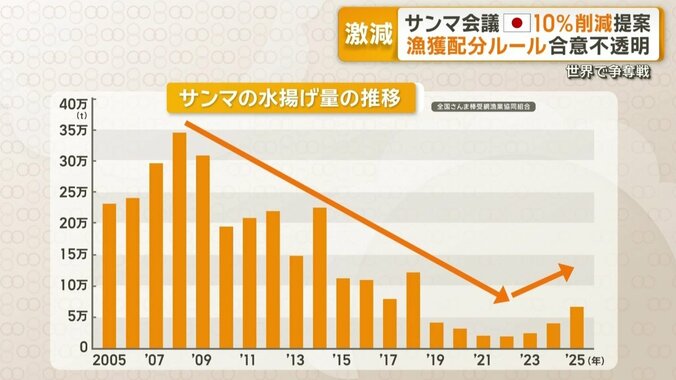 サンマの水揚量の推移