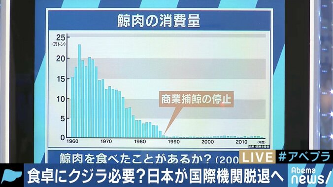 クジラ肉は本当に必要？老人のノスタルジー？IWCを脱退して商業捕獲再開を目指す日本政府の思惑は 3枚目