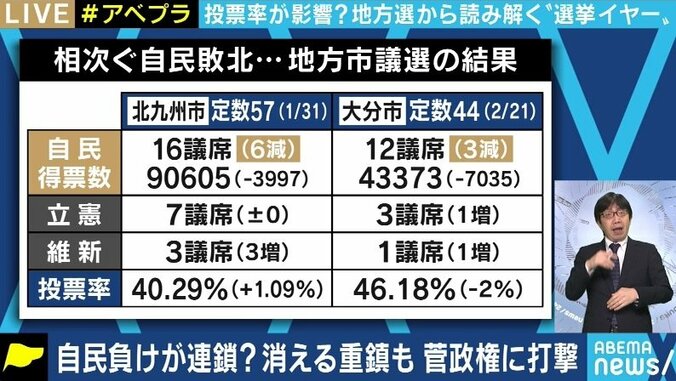 小池都知事も虎視眈々? コロナ禍の地方選で相次ぐ自民党の敗北、ネットを使った“空中戦”で番狂わせも 1枚目