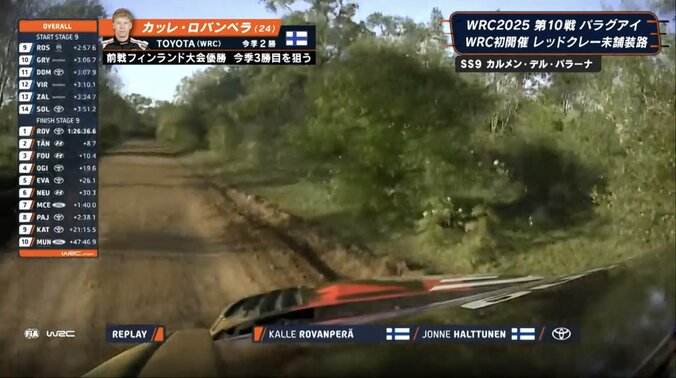 「これがあったのに！？」世界ラリー、24歳神童が“石に当てても最速”の異次元走法 「ヒットしてるんですね…」実況も絶句 2枚目