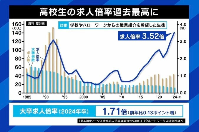 “高卒需要”が過去最高に、学歴社会ニッポンでのメリット・デメリットとは ひろゆき氏「高卒の成功者はレアケース。能力がない人は大学に行ったほうがいい」 2枚目