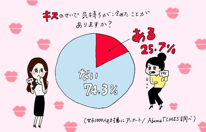 女子1000人に聞いた キスの本音 25 が キスで冷めた経験あり ニュース Abema Times