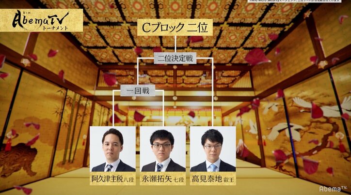 永瀬拓矢七段が2位通過予想で46％／AbemaTVトーナメント予選Cブロック