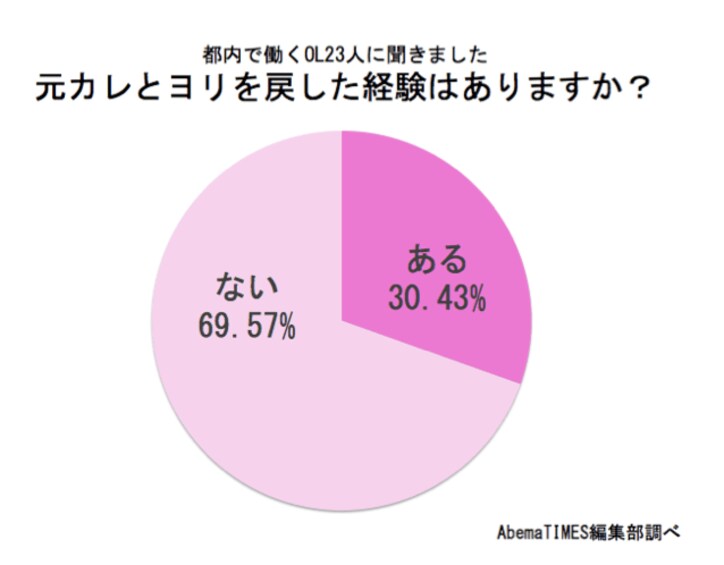 OLたちに聞いた「元カレに対する本音」　未練アリは約4割