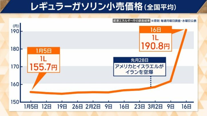 中東情勢を受け、値上がりが続く