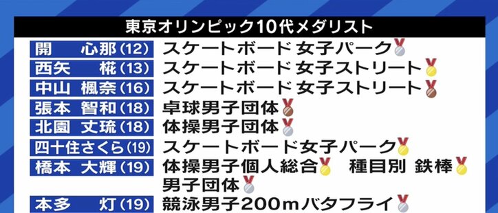 10代のメダリストに注目が集まった東京オリンピック…報道、SNS、スポンサーが与えるプレッシャーも課題に 池谷幸雄&安藤美姫も告白