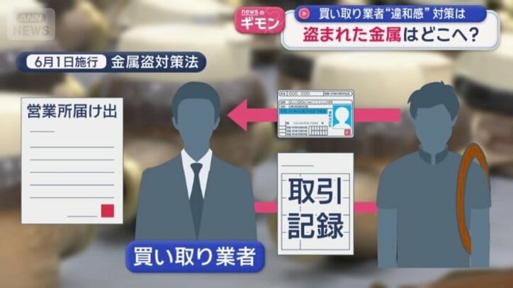 金属盗対策法
