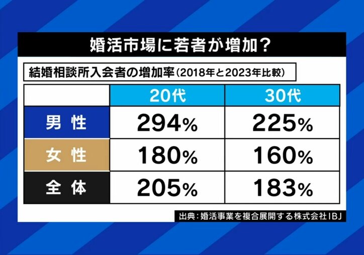 婚活市場に若者が参戦?