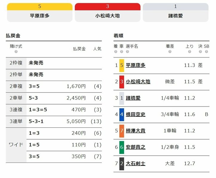 写真判定で平原康太が微差で勝利「絶対絶命でした」／弥彦：ふるさとカップ
