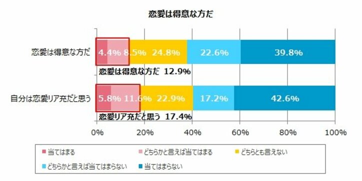 20～30代未婚男女の6割が恋愛が苦手？恋愛が得意でない男女の35.1％が「交際経験なし」
