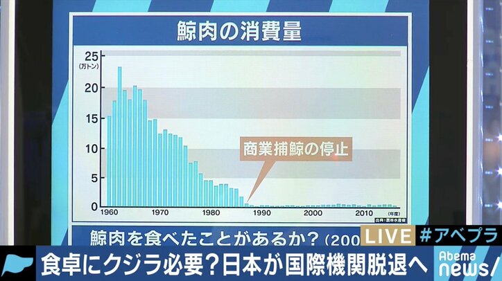 クジラ肉は本当に必要？老人のノスタルジー？IWCを脱退して商業捕獲再開を目指す日本政府の思惑は