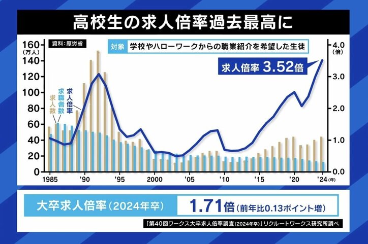 “高卒需要”が過去最高に、学歴社会ニッポンでのメリット・デメリットとは ひろゆき氏「高卒の成功者はレアケース。能力がない人は大学に行ったほうがいい」