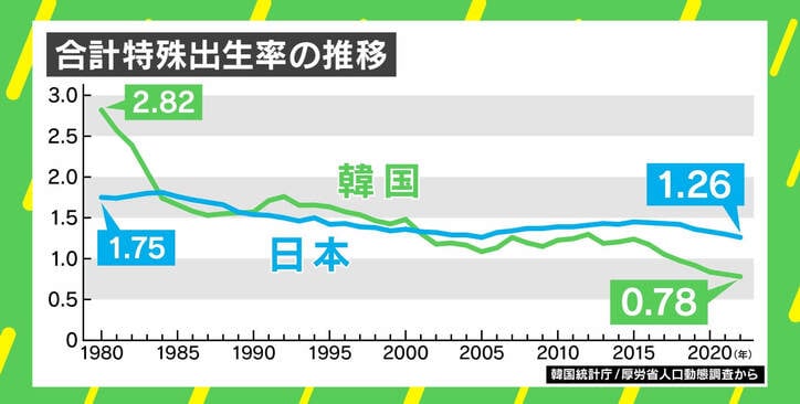 日本より過酷？ 「出産拒否」掲げた留学生に聞く 激しい“学歴社会”韓国の今