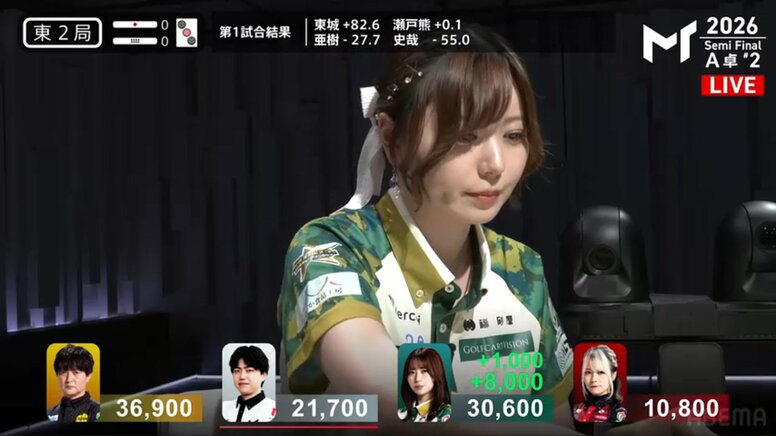 「強い！」「強すぎる！」完全に仕上がった“ミス・パーフェクト”東城りお、アガリ放題の無双状態に「圧勝にも程がある」／麻雀・Mトーナメント