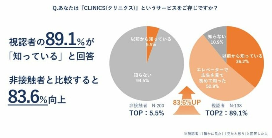 【写真・画像】「ELEVATOR TV」で半数以上の認知を獲得　3枚目