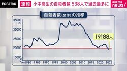 小中高生の自殺者数 538人で過去最多に