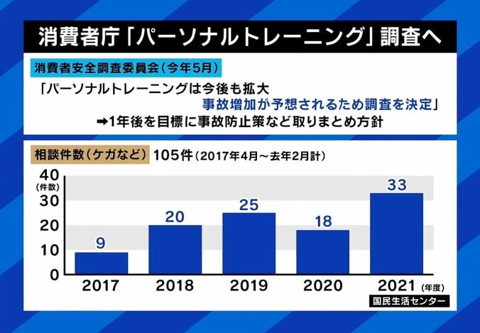 追い込まないと効果出ない？ パーソナルジムトラブルに消費者庁が注意喚起…安藤美姫「1対1で“安全面が疎か”は相当ヤバい」 2枚目