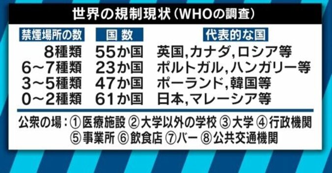 喫煙者を採用しない企業も登場、それでも日本は“たばこ規制”後進国？ 8枚目
