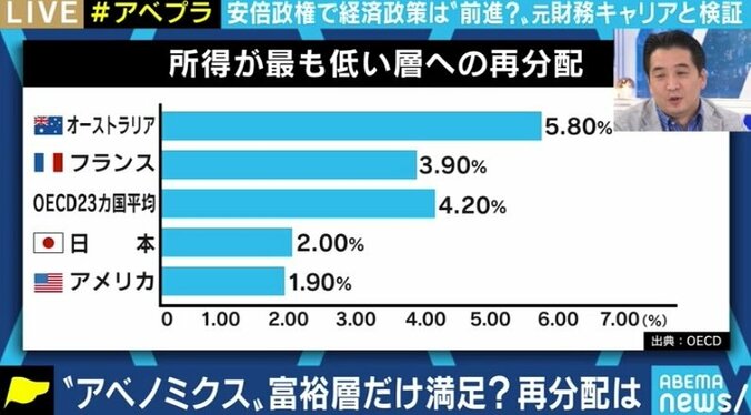 7年8カ月のアベノミクスの成果は? 夏野剛氏「印象論ではなく、数字に基づいた冷静な分析を」 4枚目