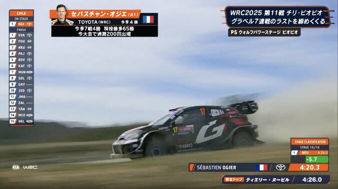 0.9秒遅れ→0.4差で「なんとトップに」 WRC通算200戦の「41才オジサン凄すぎるわ」「この人なんなのw」 中継“誰もが”脱帽した大逆転の瞬間 2枚目