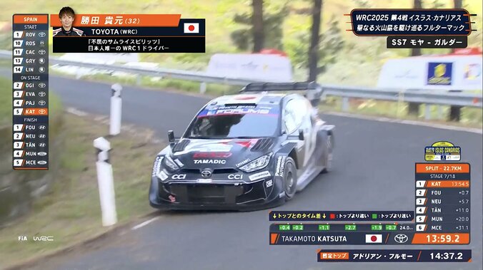 【映像】勝田、攻めの走りで4位！