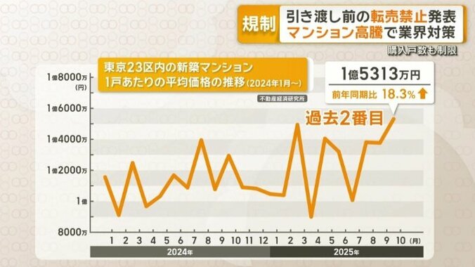 東京23区の新築マンション1戸あたりの平均価格の推移