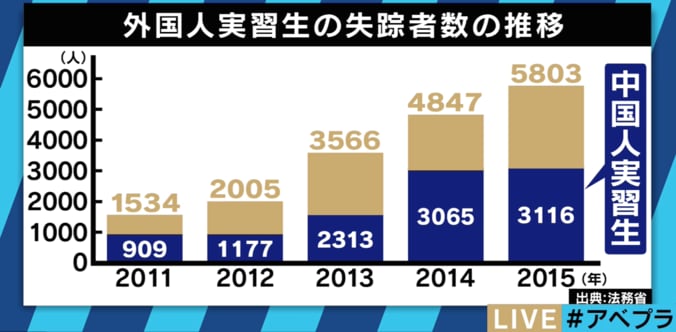 暴力やセクハラも…　劣悪な労働環境で外国人技能実習生が失踪 2枚目