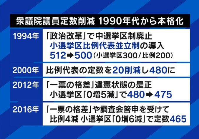 議員定数削減の流れ