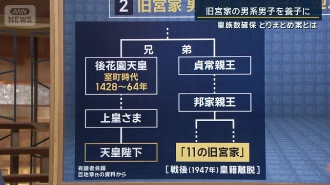 旧宮家の男系男子を養子に迎える案