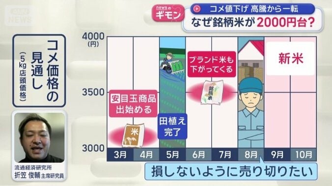 時期によって価格が変わっていく