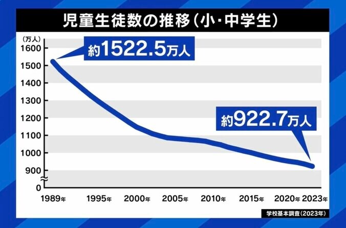 “文科省 vs 財務省” 教師不足めぐり真っ向対立　財政審委員「ふわっとした予算要求をして、後から国会議員が乗り込んでくることが他の役所より多い」 6枚目