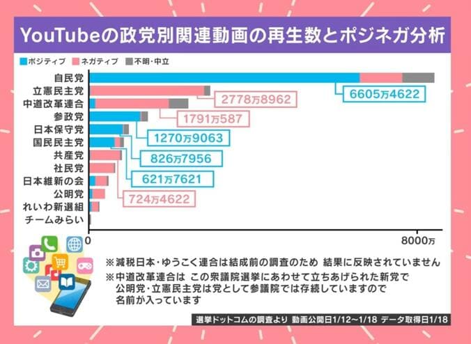 YouTubeの政党別関連動画の再生数とポジネガ分析