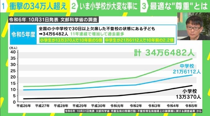 不登校 生徒の推移