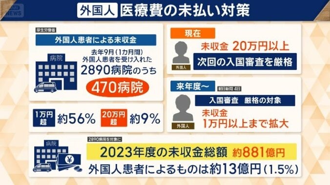 全国2890病院のうち470病院で未収金