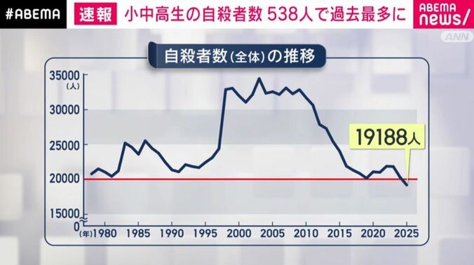 自殺者数の推移
