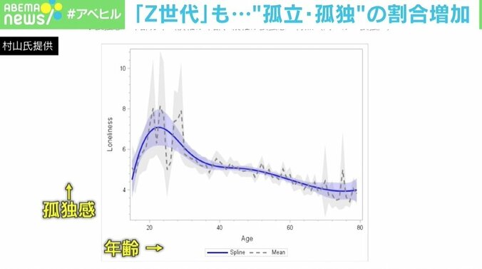 若い世代もコロナで“孤立・孤独”の割合増、万能ではないSNS 臨床心理士「つながってない自分が気になってしまう」 3枚目