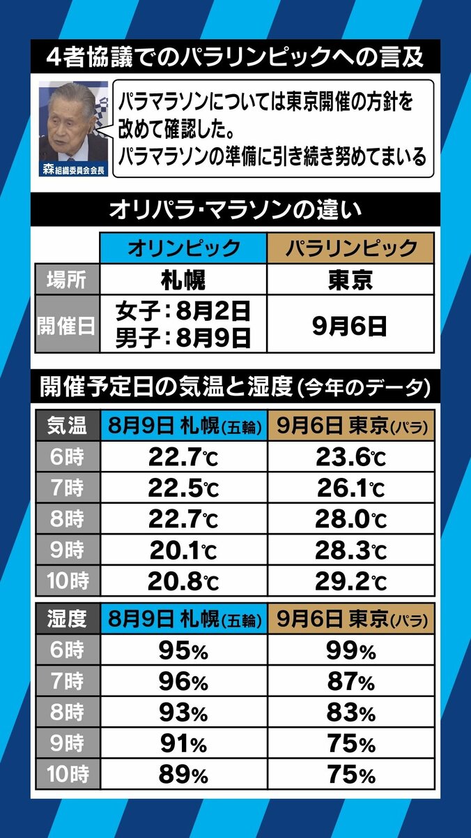 「“ほったらかし”だったのでは」パラリンピックのマラソンは東京開催のまま、残暑の9月で課題山積 2枚目