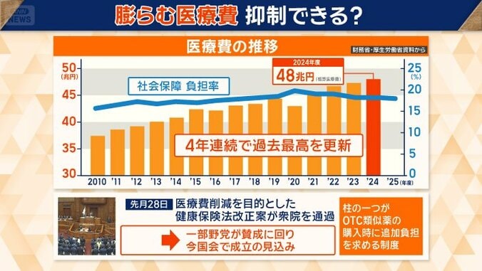 社会保障の負担率も高止まり