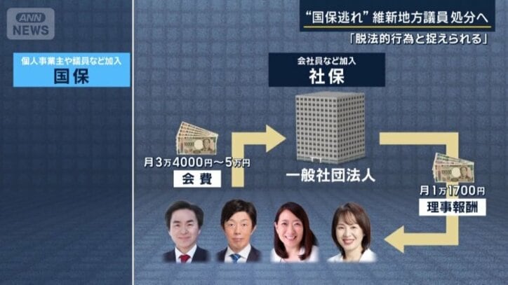 “国保逃れ”の流れ