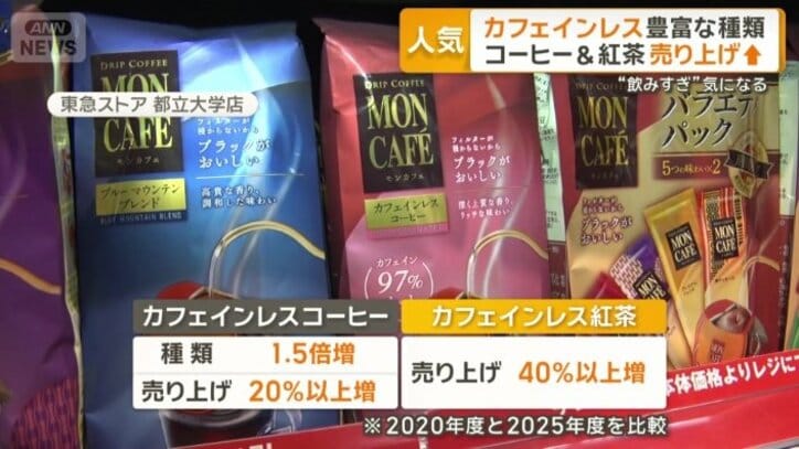 カフェインレスコーヒーは、5年前に比べて種類が1.5倍増