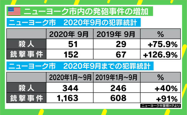 「銃が“バカ売れ”」NYで殺人・銃撃事件が増加 マンハッタンの中心街でも物乞いの姿