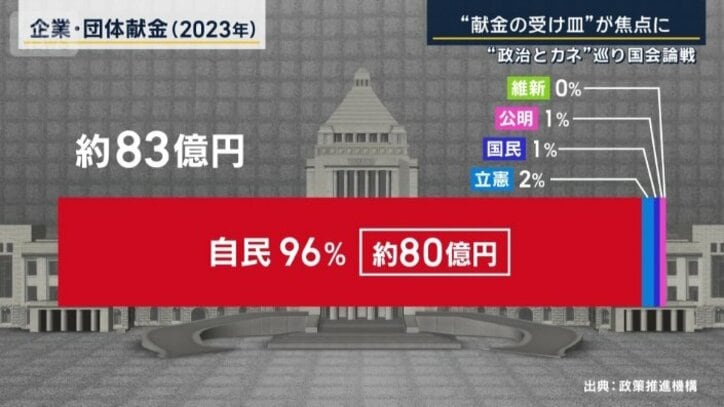 企業・団体献金(2023年)